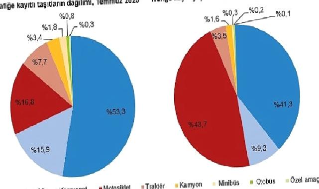 Temmuz ayında 232 bin 253 adet taşıtın trafiğe kaydı yapıldı