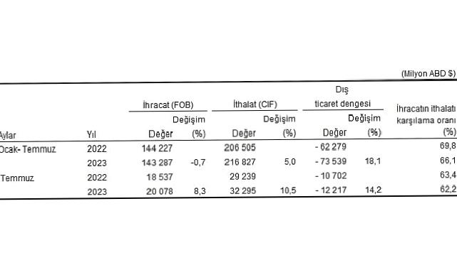 Temmuz ayında genel ticaret sistemine göre ihracat yüzde 8,3, ithalat yüzde 10,5 arttı