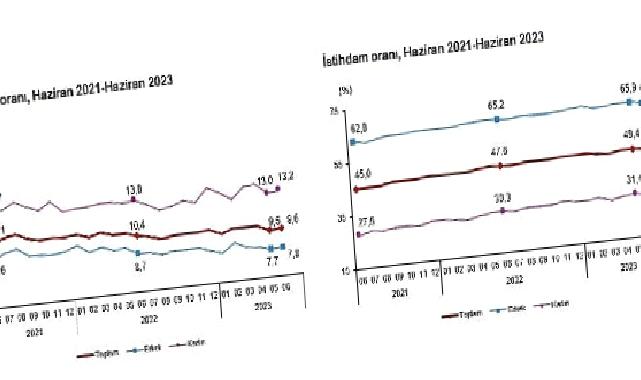 TÜİK: Mevsim etkisinden arındırılmış işsizlik oranı %9,6 seviyesinde gerçekleşti