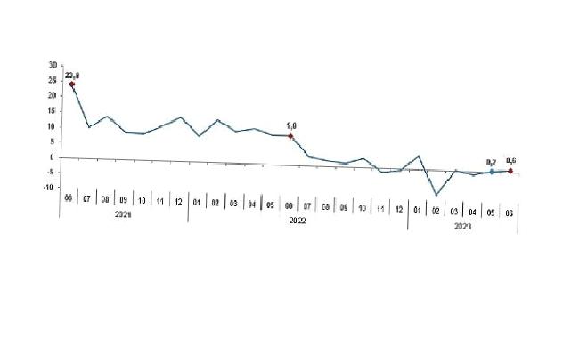 TÜİK: Sanayi üretimi yıllık %0,6 arttı