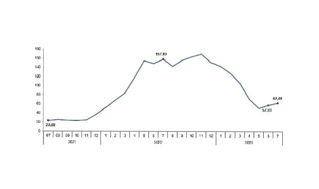 TÜİK: Tarım ürünleri üretici fiyat endeksi (Tarım-ÜFE) yıllık %62,48, aylık %8,03 arttı