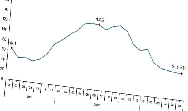 TÜİK: Toplam ciro yıllık %53,4 arttı