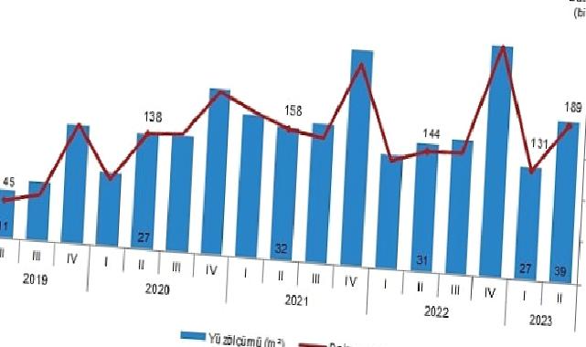 TÜİK: Yapı ruhsatı verilen yapıların yüzölçümü %25,6 arttı