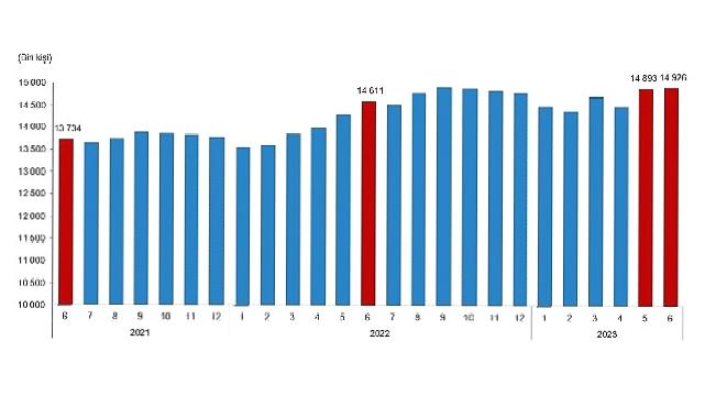 Ücretli çalışan sayısı yıllık %2,2 arttı