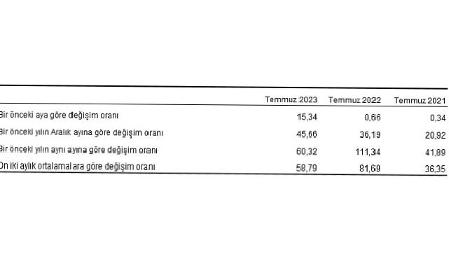 Yurt Dışı Üretici Fiyat Endeksi (YD-ÜFE) yıllık yüzde 60,32, aylık yüzde 15,34 arttı