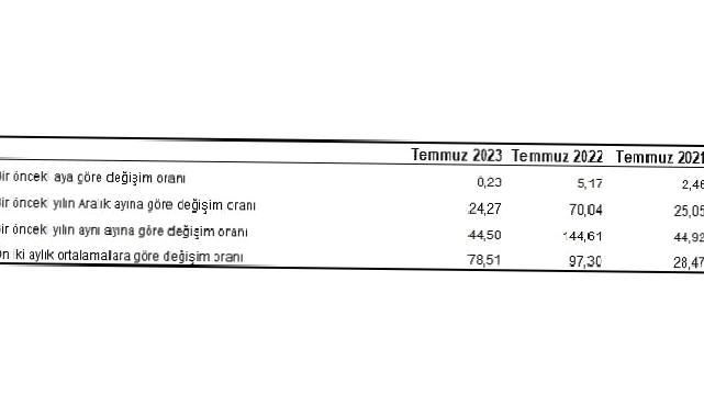 Yurt İçi Üretici Fiyat Endeksi (Yİ-ÜFE) yıllık yüzde 44,50, aylık yüzde 8,23 arttı