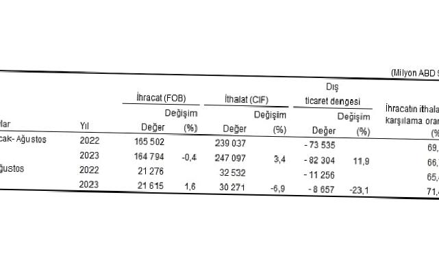 Ağustos ayında genel ticaret sistemine göre ihracat yüzde 1,6 arttı, ithalat yüzde 6,9 azaldı