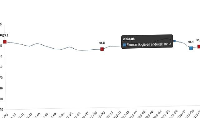 Ekonomik güven endeksi 95,4 oldu