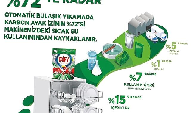 Fairy, İnovatif Ürünleri ile Bulaşık Yıkarken Oluşan Karbon Ayak İzini Azaltmaya Odaklandı