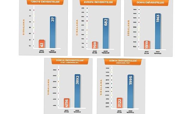 Harran Üniversitesi, Türkiye ve Dünya Üniversite Sıralamalarında Hızla Yükseliyor.