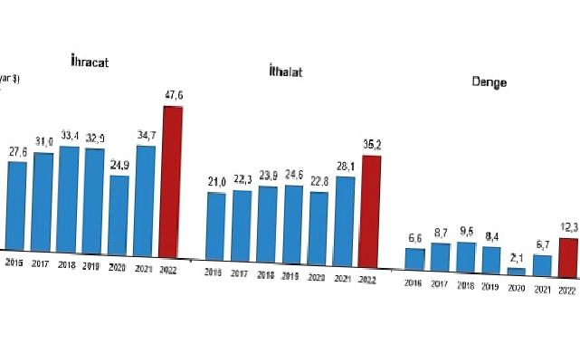 Hizmet ihracatı 2022 yılında 47,6 milyar dolar, ithalat ise 35,2 milyar dolar olarak gerçekleşti