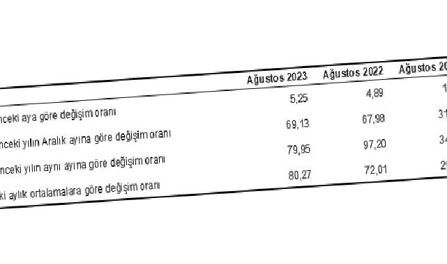 Hizmet Üretici Fiyat Endeksi (H-ÜFE) yıllık yüzde 79,95, aylık yüzde 5,25 arttı