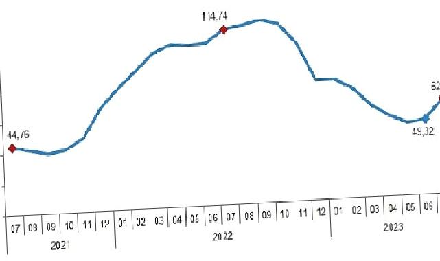 İnşaat maliyet endeksi yıllık yüzde 62,25, aylık yüzde 15,67 arttı