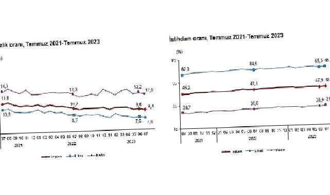 Mevsim etkisinden arındırılmış işsizlik oranı yüzde 9,4 seviyesinde gerçekleşti