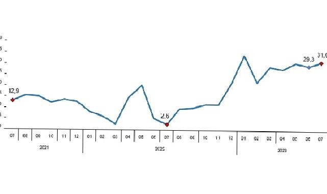 Perakende satış hacmi yıllık yüzde 31,0 arttı