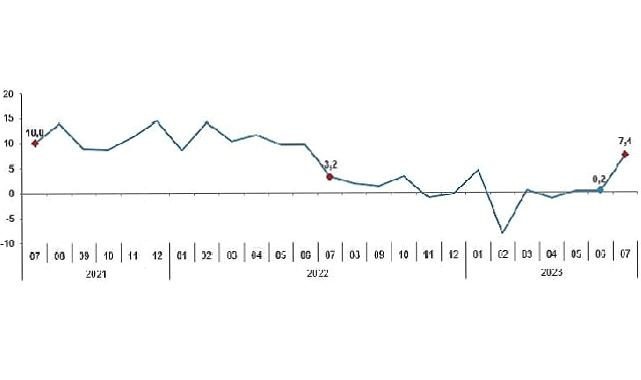 Sanayi üretimi yıllık yüzde 7,4 arttı