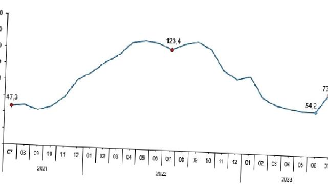 Toplam ciro yıllık yüzde 77,0 arttı