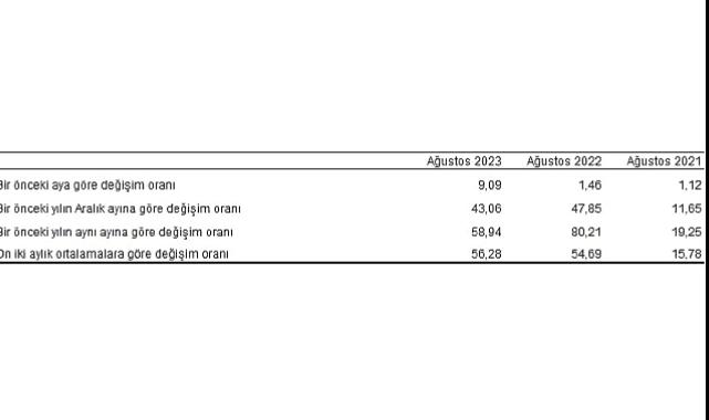 Tüketici fiyat endeksi (TÜFE) yıllık yüzde 58,94, aylık yüzde 9,09 oldu