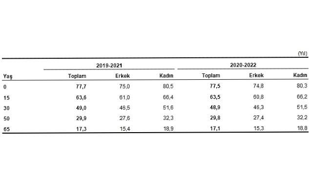 Türkiye’de doğuşta beklenen yaşam süresi 77,5 yıl oldu