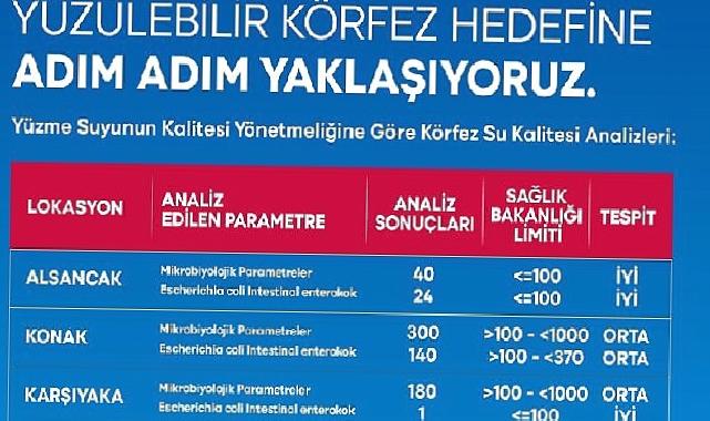 Yüzülebilir Körfez yatırımları meyvelerini veriyor