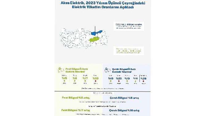 Aksa Çoruh ve Aksa Fırat Elektrik, hizmet bölgelerindeki elektrik tüketim oranlarını açıkladı:  