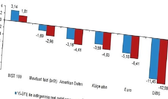 Aylık en yüksek reel getiri BIST 100 endeksinde oldu