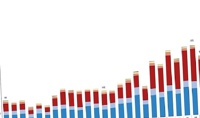 Eylül ayında 198 bin 740 adet taşıtın trafiğe kaydı yapıldı