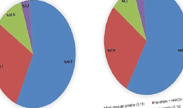 Gayrisafi Milli Hasıla (GSMH) 2022 yılında 14 trilyon 864 milyar 295 milyon 809 bin TL oldu