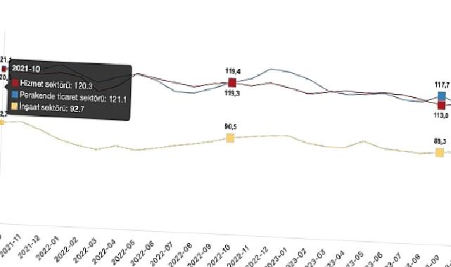 Güven endeksi hizmet sektöründe yüzde 0,5 arttı, perakende ticaret sektöründe yüzde 3,3 azaldı, inşaat sektöründe yüzde 0,9 arttı