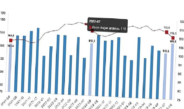 İhracat birim değer endeksi yüzde 1,8 azaldı