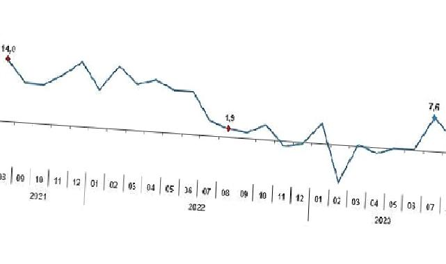 Sanayi üretimi yıllık yüzde 3,1 arttı