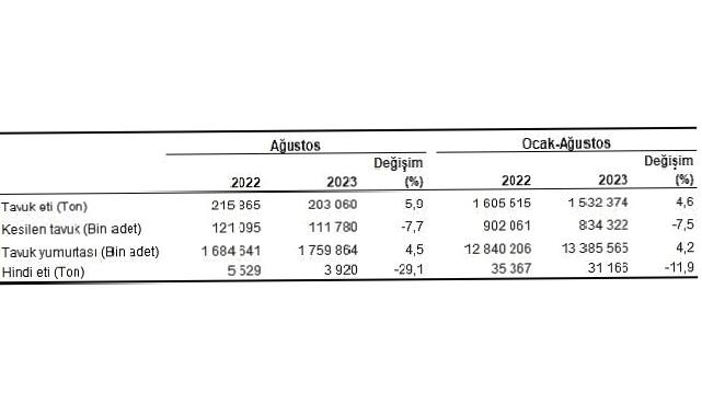 Tavuk eti üretimi 203 bin 60 ton, tavuk yumurtası üretimi 1,76 milyar adet olarak gerçekleşti