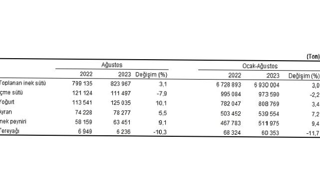 Ticari süt işletmelerince 823 bin 967 ton inek sütü toplandı