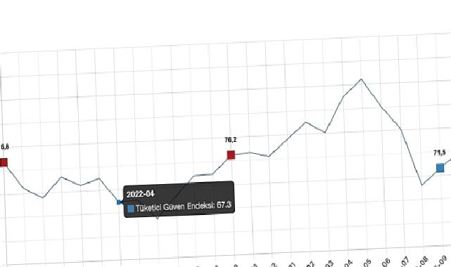 Tüketici güven endeksi 74,6 oldu