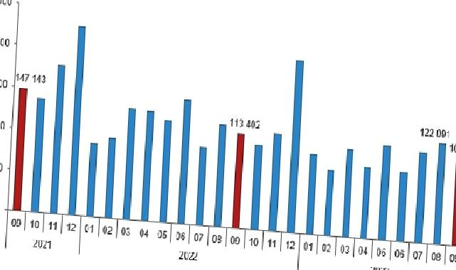 Türkiye genelinde Eylül ayında 102 bin 656 konut satıldı