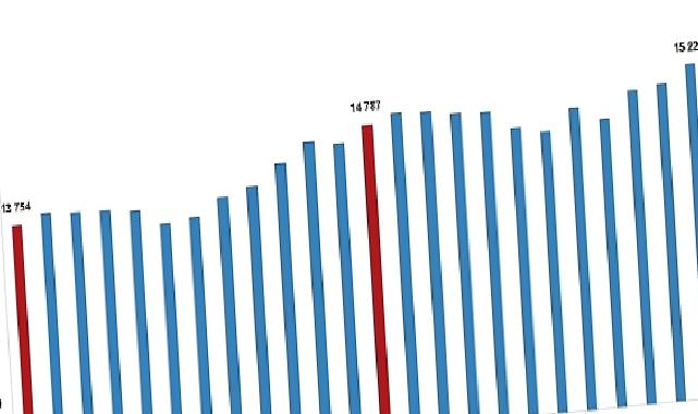 Ücretli çalışan sayısı yıllık yüzde 3,4 arttı