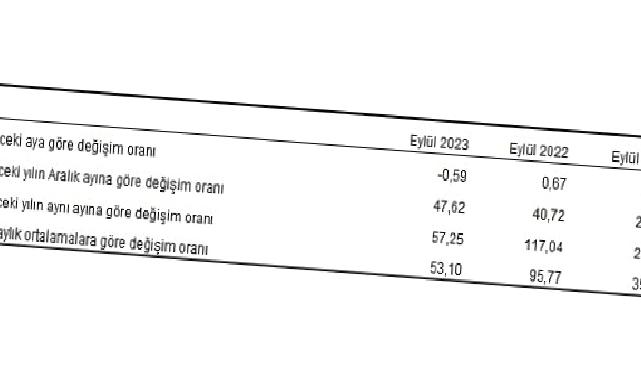 Yurt Dışı Üretici Fiyat Endeksi (YD-ÜFE) yıllık yüzde 57,25 arttı, aylık yüzde 0,59 azaldı