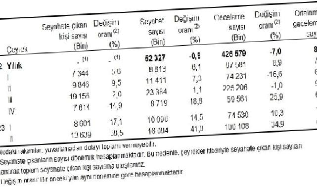 Yurt içinde ikamet eden 13 milyon 639 bin kişi seyahate çıktı