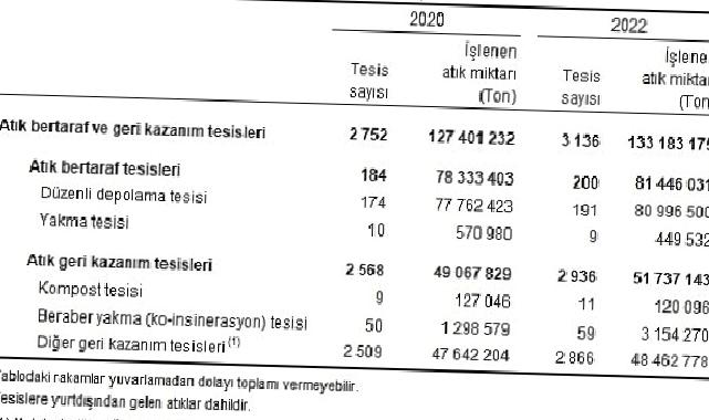 Atık İstatistikleri, 2022