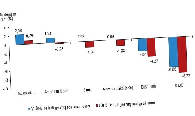 Aylık en yüksek reel getiri külçe altında oldu