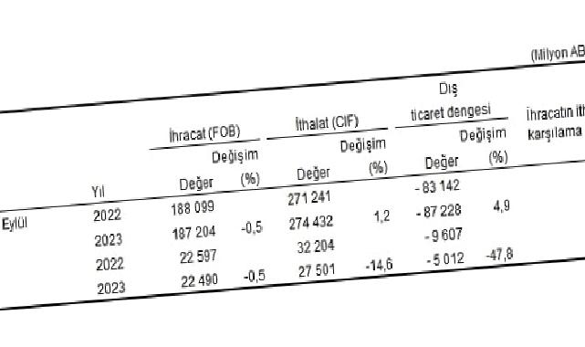 Eylül ayında genel ticaret sistemine göre ihracat yüzde 0,5, ithalat yüzde 14,6 azaldı