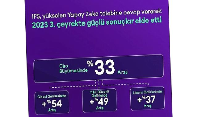 IFS, Yükselen Yapay Zeka Talebine Cevap Vererek 2023 3. Çeyrekte Güçlü Sonuçlar Elde Etti