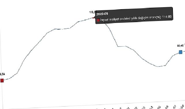 İnşaat maliyet endeksi yıllık yüzde 67,93 arttı, aylık yüzde 2,46 arttı