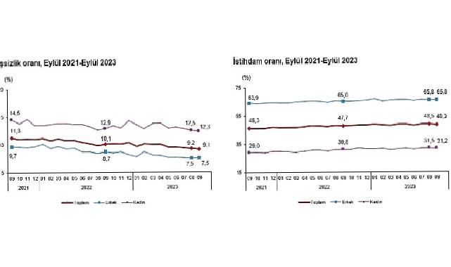 Mevsim etkisinden arındırılmış işsizlik oranı yüzde 9,1 seviyesinde gerçekleşti