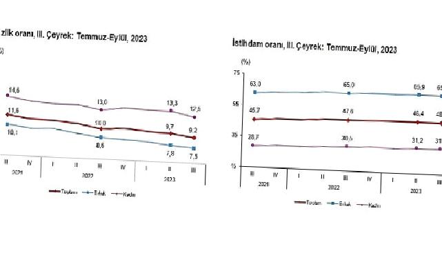 Mevsim etkisinden arındırılmış işsizlik oranı yüzde 9,2 seviyesinde gerçekleşti