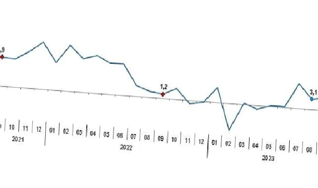 Sanayi üretimi yıllık yüzde 4,0 arttı