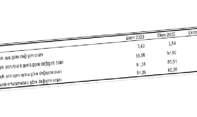 Tüketici fiyat endeksi (TÜFE) yıllık yüzde 61,36, aylık yüzde 3,43 oldu