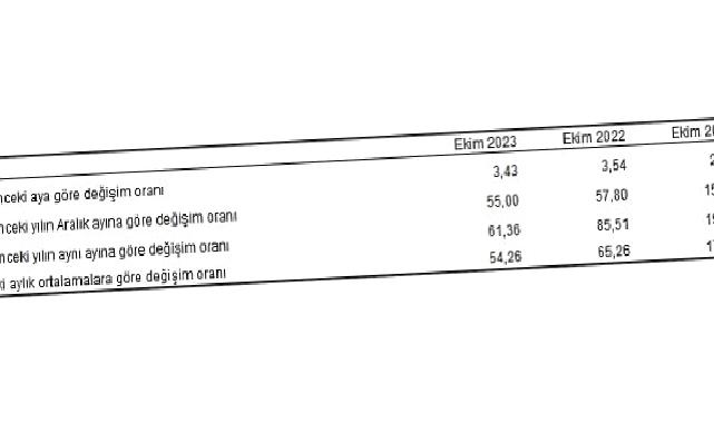 Tüketici fiyat endeksi (TÜFE) yıllık yüzde 61,36, aylık yüzde 3,43 oldu