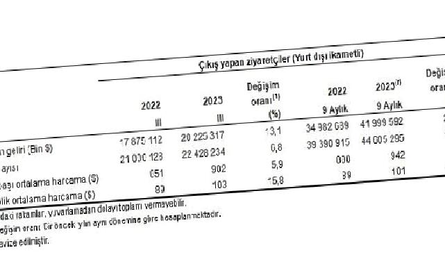 Turizm geliri geçen yılın aynı çeyreğine göre yüzde 13,1 arttı