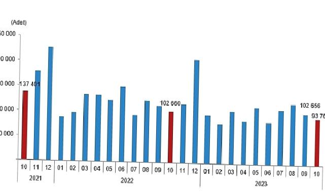 Türkiye genelinde Ekim ayında 93 bin 761 konut satıldı